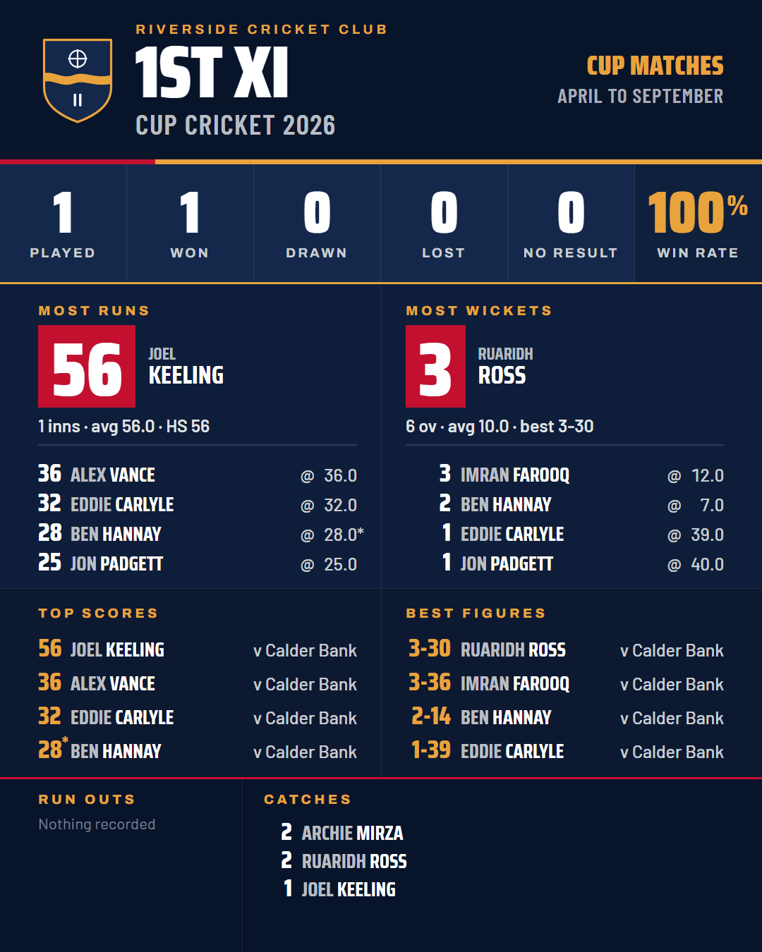 Riverside 1st XI’s cup cricket in 2026