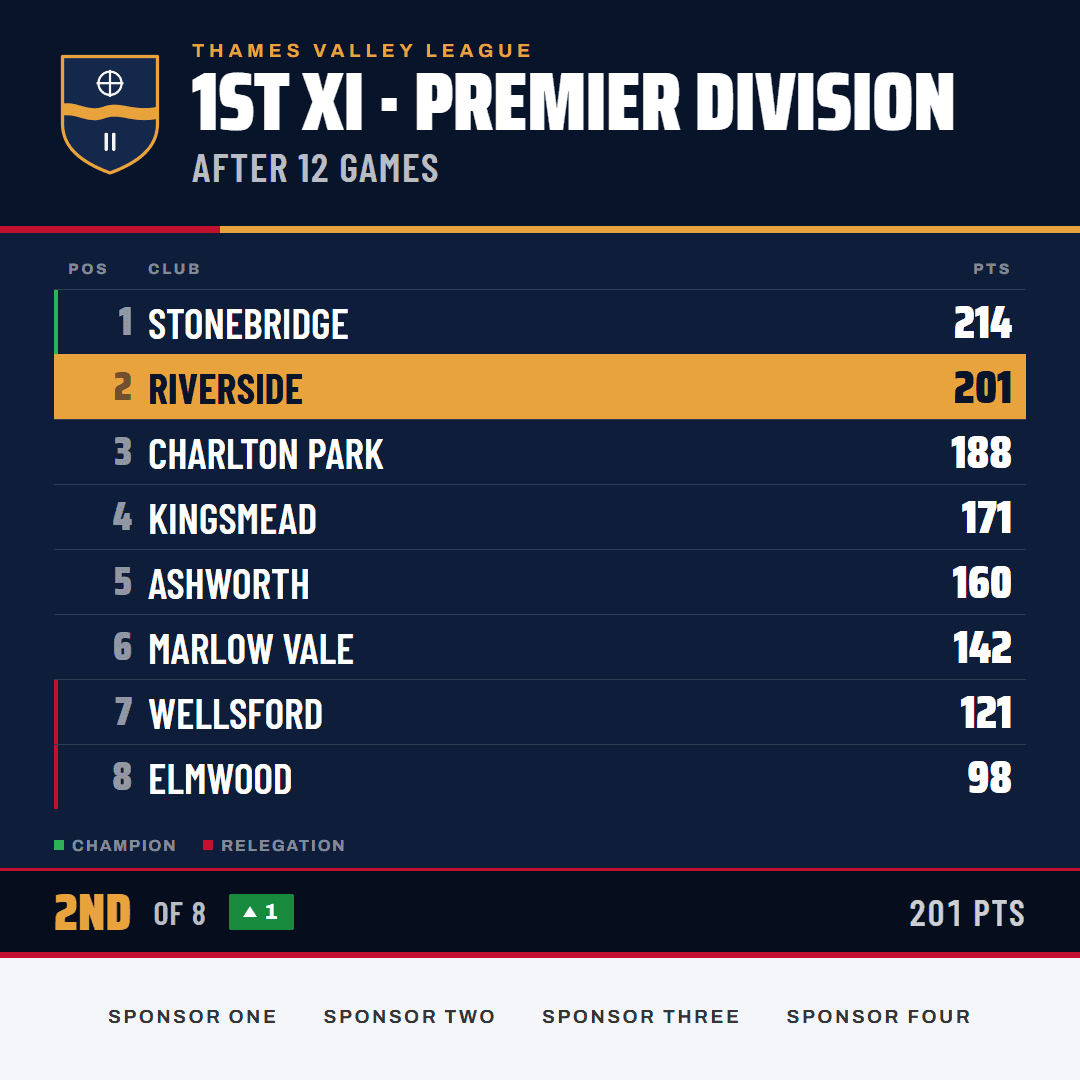 Riverside 1st XI league table card